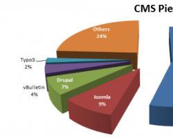 Определяем, какую CMS лучше всего использовать